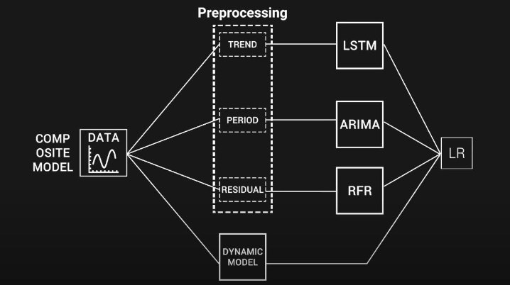 ARIMA Financial Forecasting