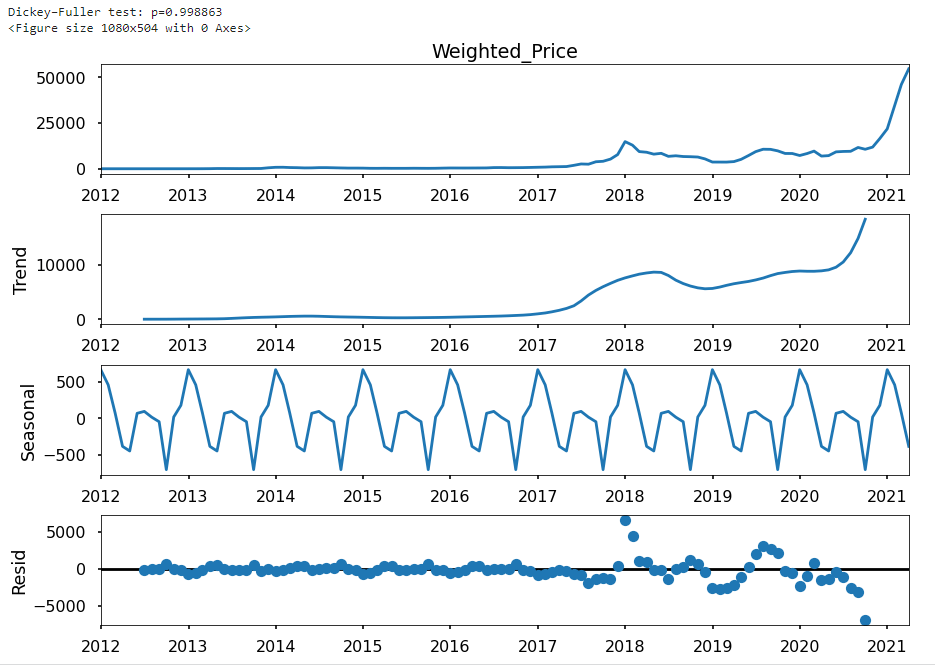 ARIMA Financial Forecasting