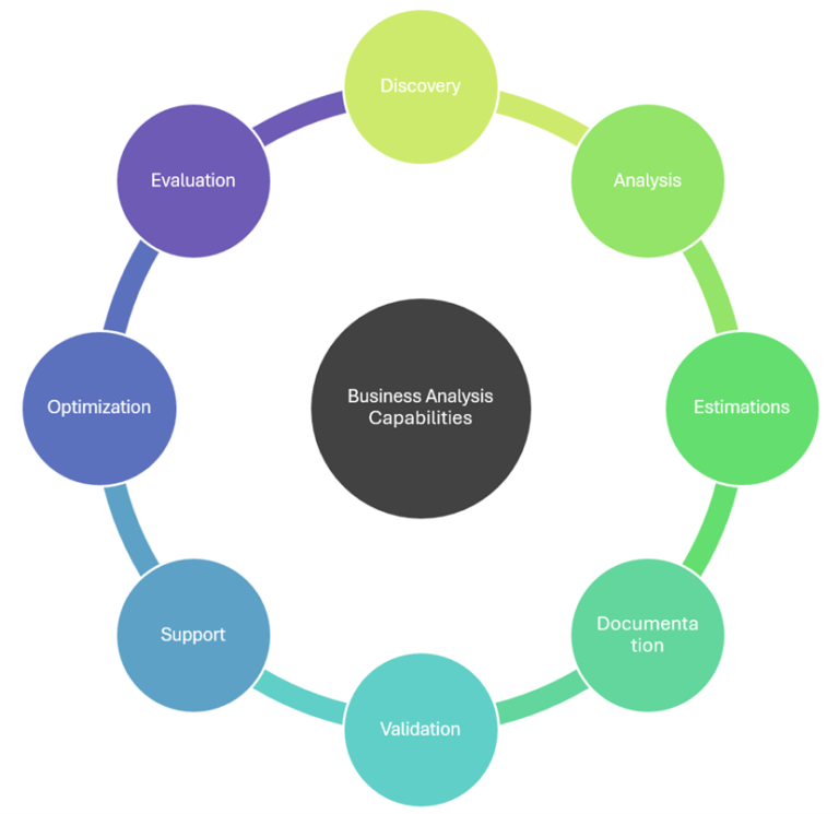 business analysis